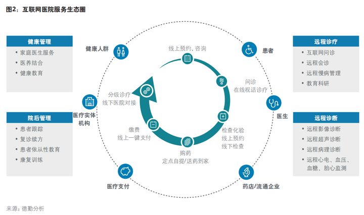 二,互聯(lián)網(wǎng)醫(yī)院服務生態(tài)及運營模式